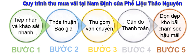 quy trinh thu mua vai tai nam dinh